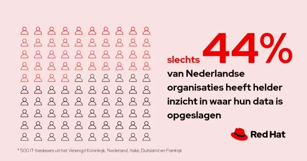 Onderzoek: slechts 44% van Nederlandse organisaties heeft helder inzicht in waar hun data is opgeslagen