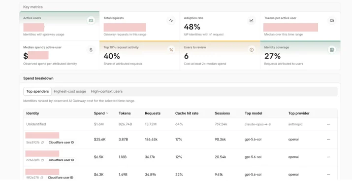 Cloudflare biedt organisaties volledig inzicht om het gebruik van AI te controleren en te analyseren